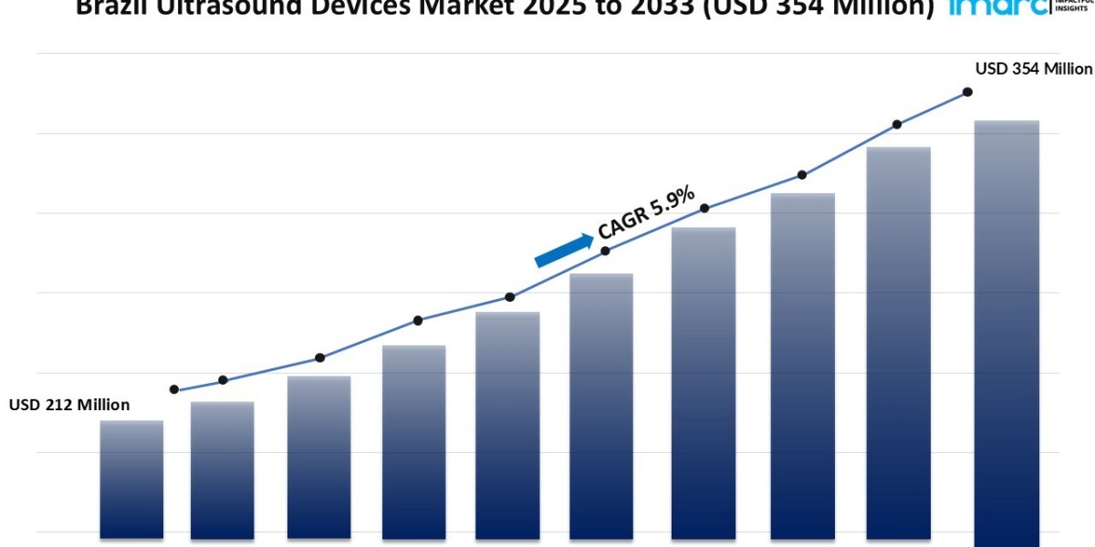 Brazil Ultrasound Devices Market Size, Share, Growth, Trends, Report 2025-2033