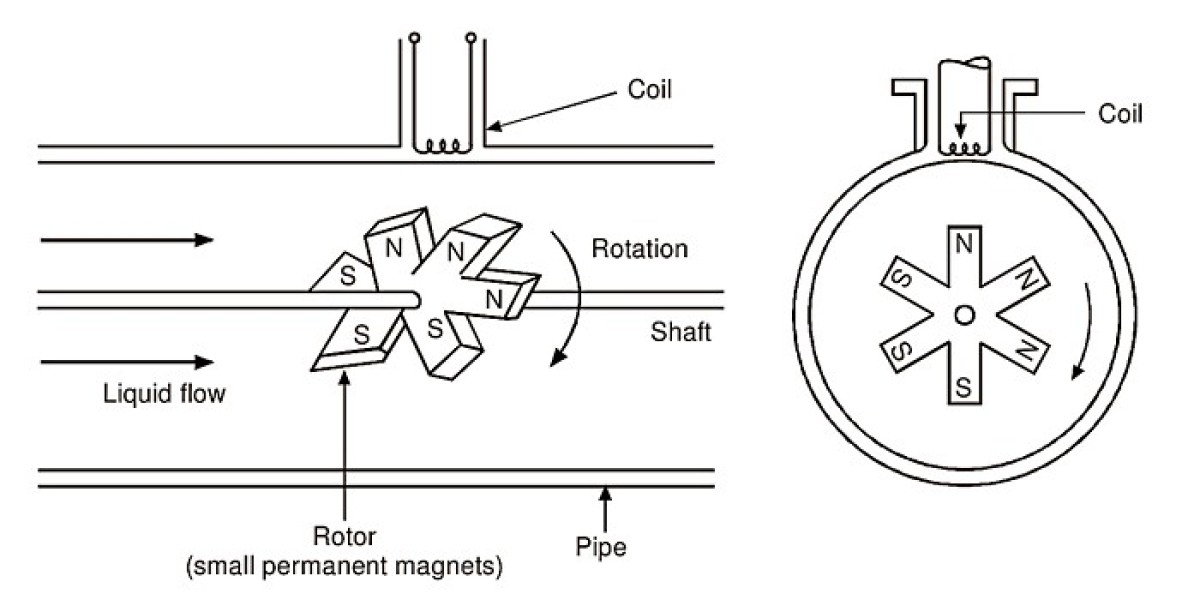 Is a Turbine Flow Meter Cost-Effective Today?