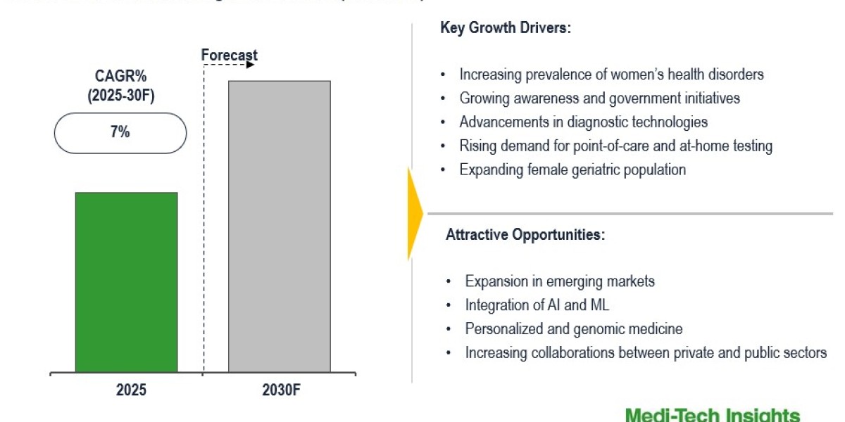 Global Women’s Health Diagnostics Market to Witness 7% CAGR with Focus on Oncology Diagnostics 2030
