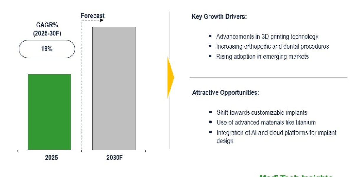 Global 3D Printing Medical Implants Market Achieves 18% CAGR with Growing Adoption 2030