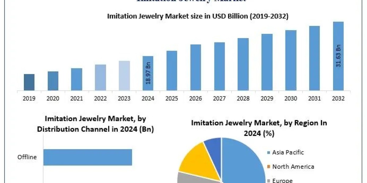 Imitation Jewelry Market Analysis Reveals 6.6% CAGR Through 2032
