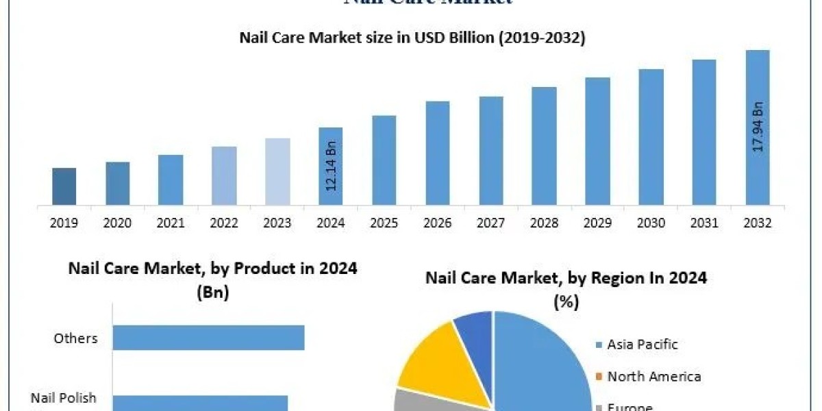 Nail Care Market Report Predicts 5% CAGR, USD 17.94 Billion by 2032