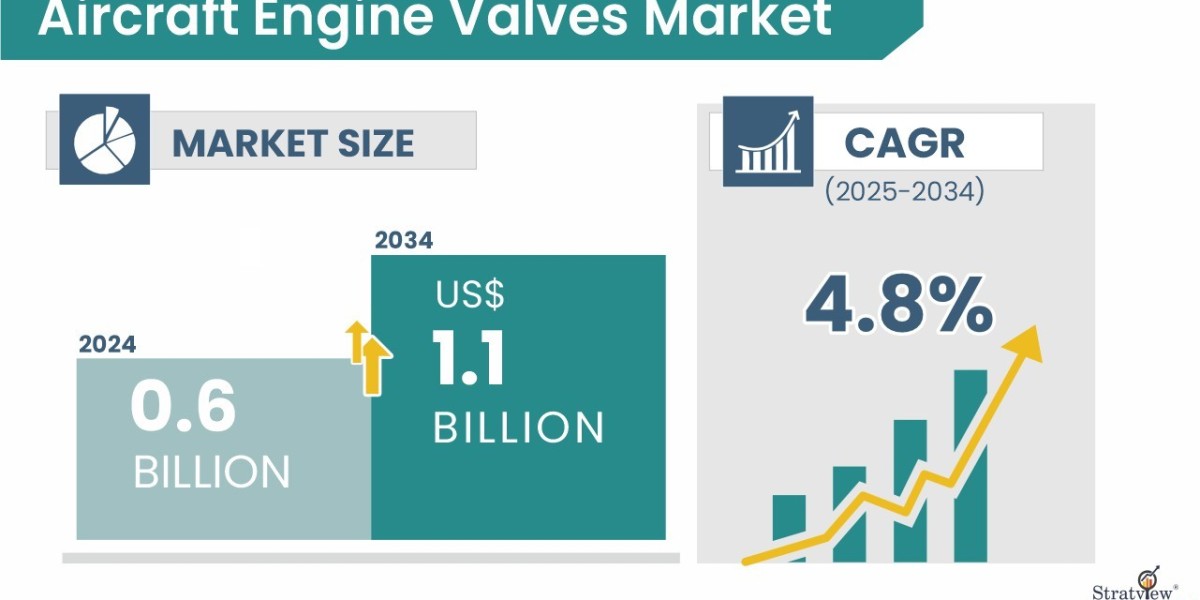 Smart Flow: The Role of Digitalization in the Aircraft Engine Valves Market