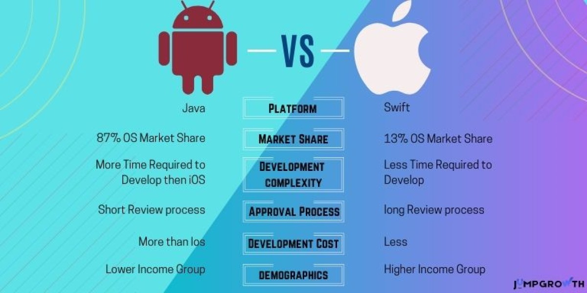 iOS App Development vs Android App Development: Which is Right for You?