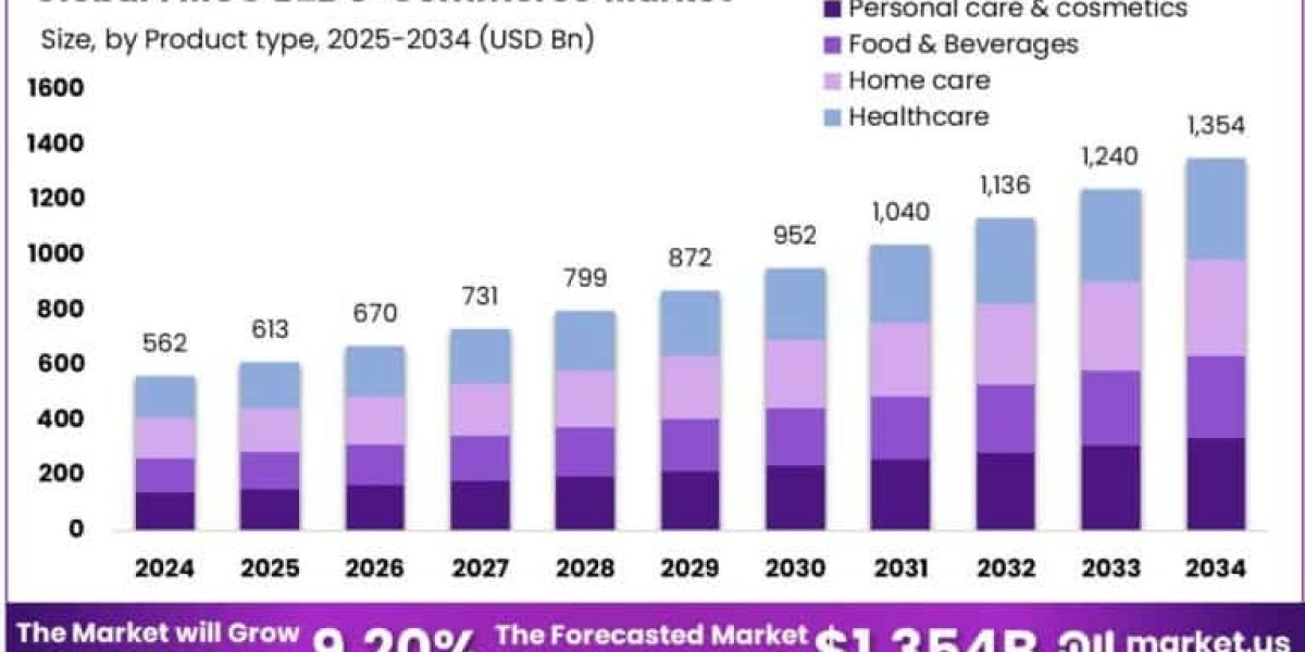 FMCG B2B e-Commerce Market size is growing at a CAGR of 9.20%