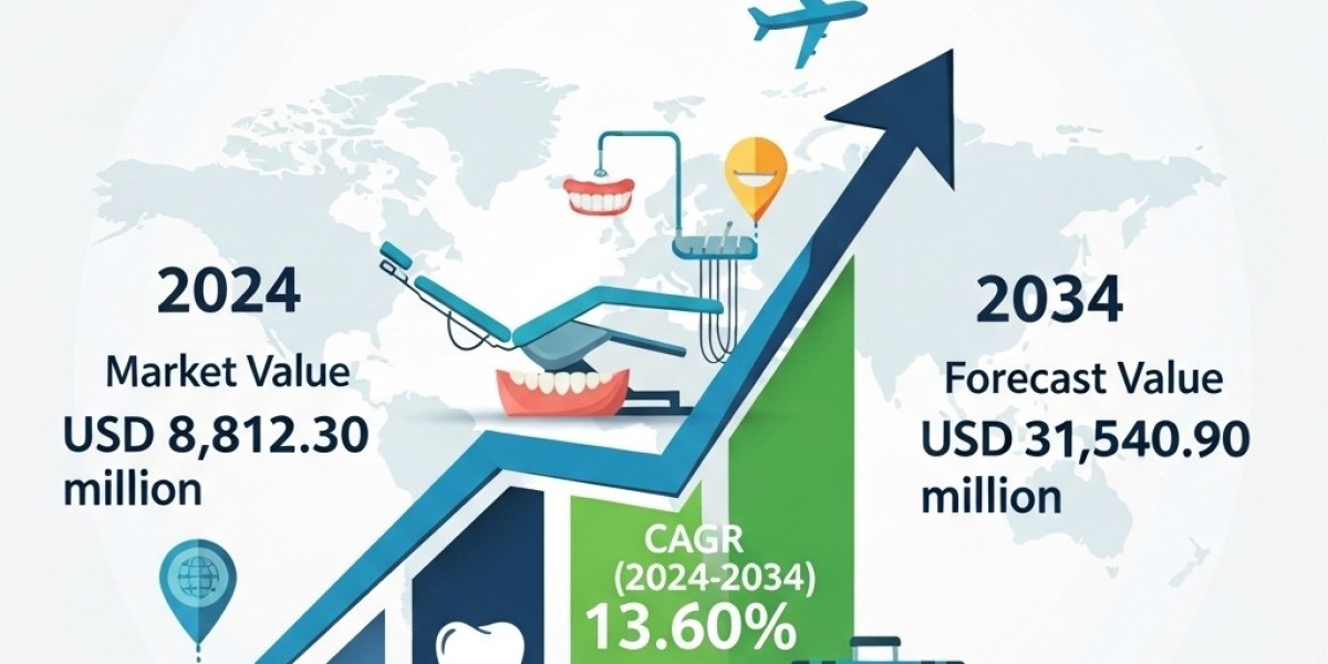 Dental Tourism Market Global Outlook and Long-Term Forecast 2034