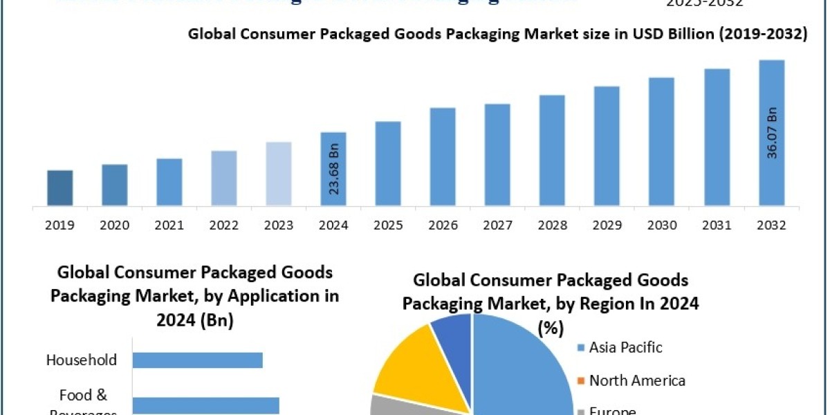 Consumer Packaged Goods Packaging Market Outlook Shows Asia Pacific Leading Regional Growth