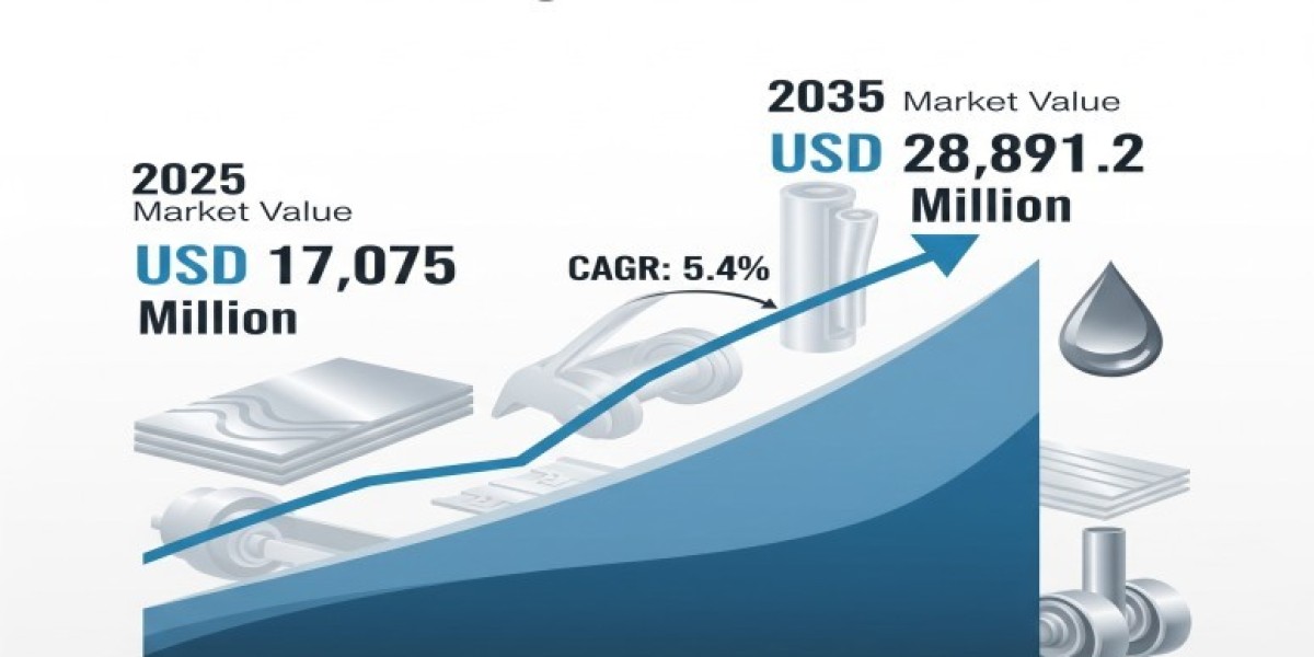 Cold Rolling Oils/Lubricants Market Current Scenario Trends, Comprehensive Analysis and Regional Forecast 2025 to 2035