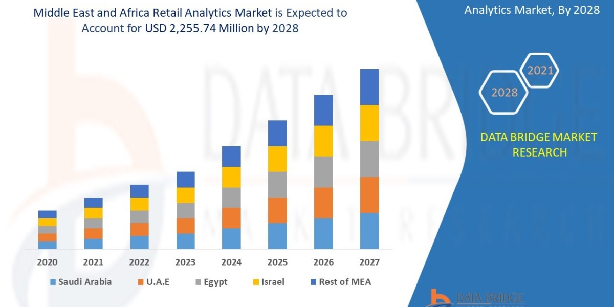 Middle East and Africa Retail Analytics Market Size, Share, Trends, Demand, Future Growth, Challenges and Competitive An