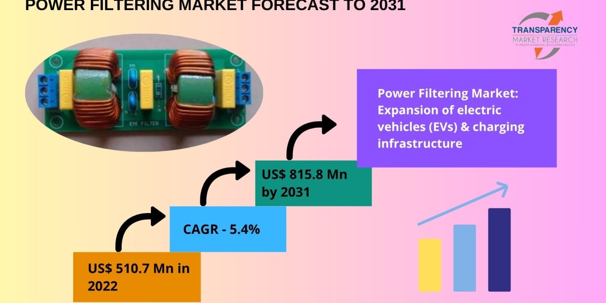 Power Filtering Market Anticipated to Grow at a CAGR of 5.4% During 2023 To 2031