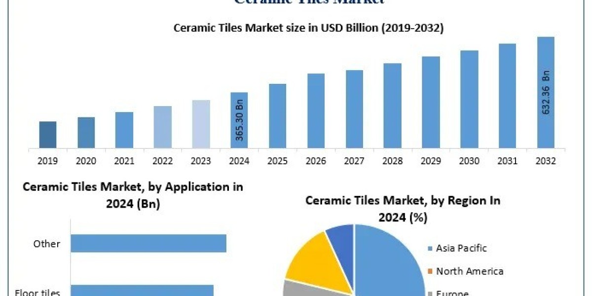 Ceramic Tiles Market Demand, Residential vs Commercial Construction, Forecast 2025–2032