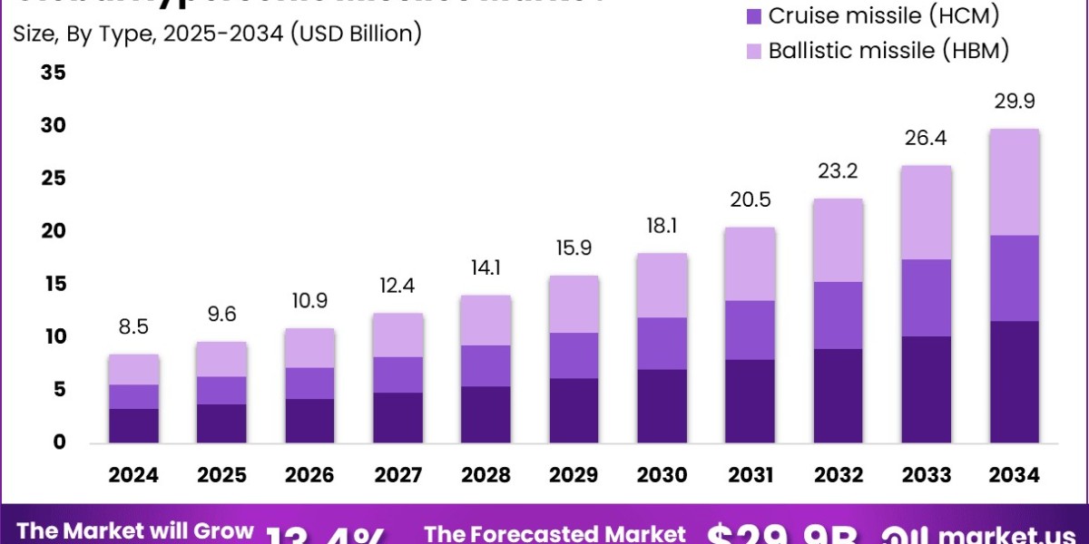 Hypersonic Missiles Market size is expected to be worth around USD 29.9 Billion