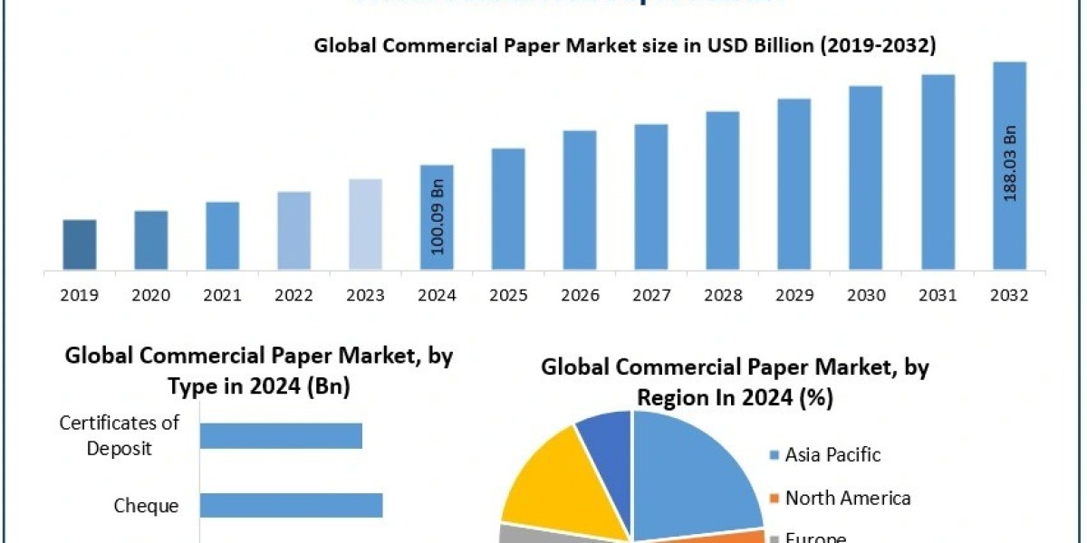 Commercial Paper Market Trend, Market Trends, Regional Distribution Forecast 2025-2032