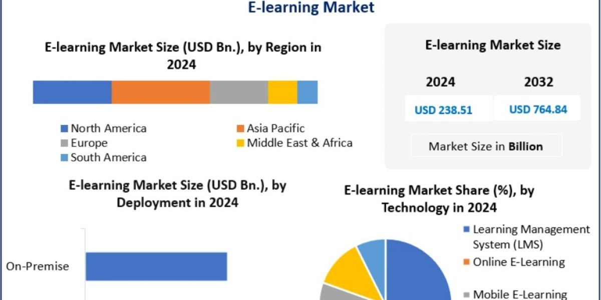 E-learning Market Innovations Driving Digital Education Adoption 2030