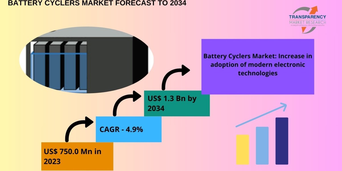 Battery Cyclers Market Anticipated to Expand at 4.9% CAGR, Reaching USD 1.3 Billion by 2034