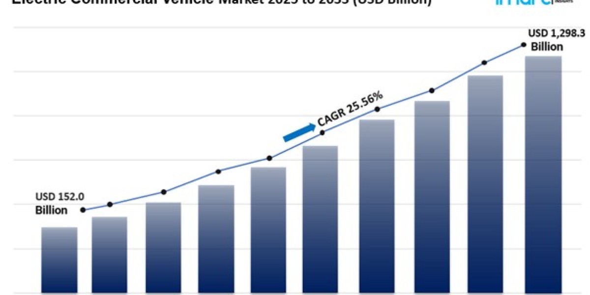 Electric Commercial Vehicle Market is Booming and Expected to Hit USD 1,298.26 Billion by 2033 | IMARC Group