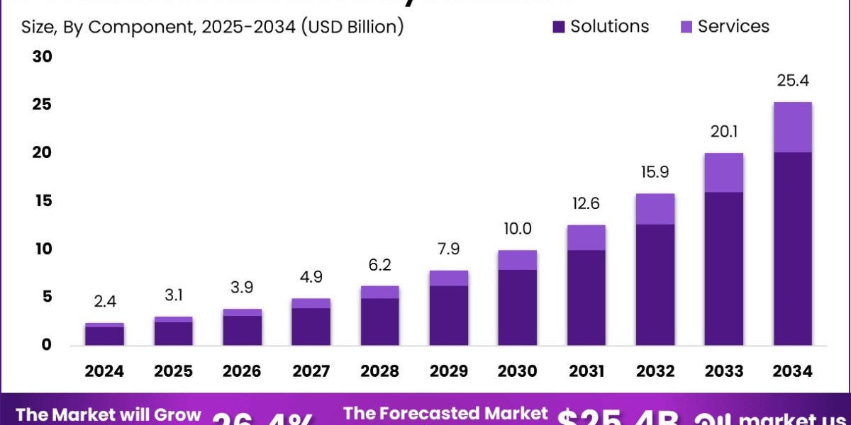 E-commerce Predictive Analytics Market size is growing at a CAGR of 26.4%