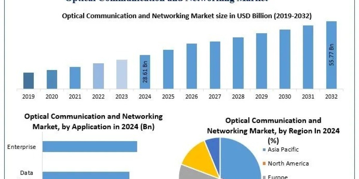 Optical Communication and Networking Market Trend, Regional Distribution, Market Dynamics Forecast 2025–2032