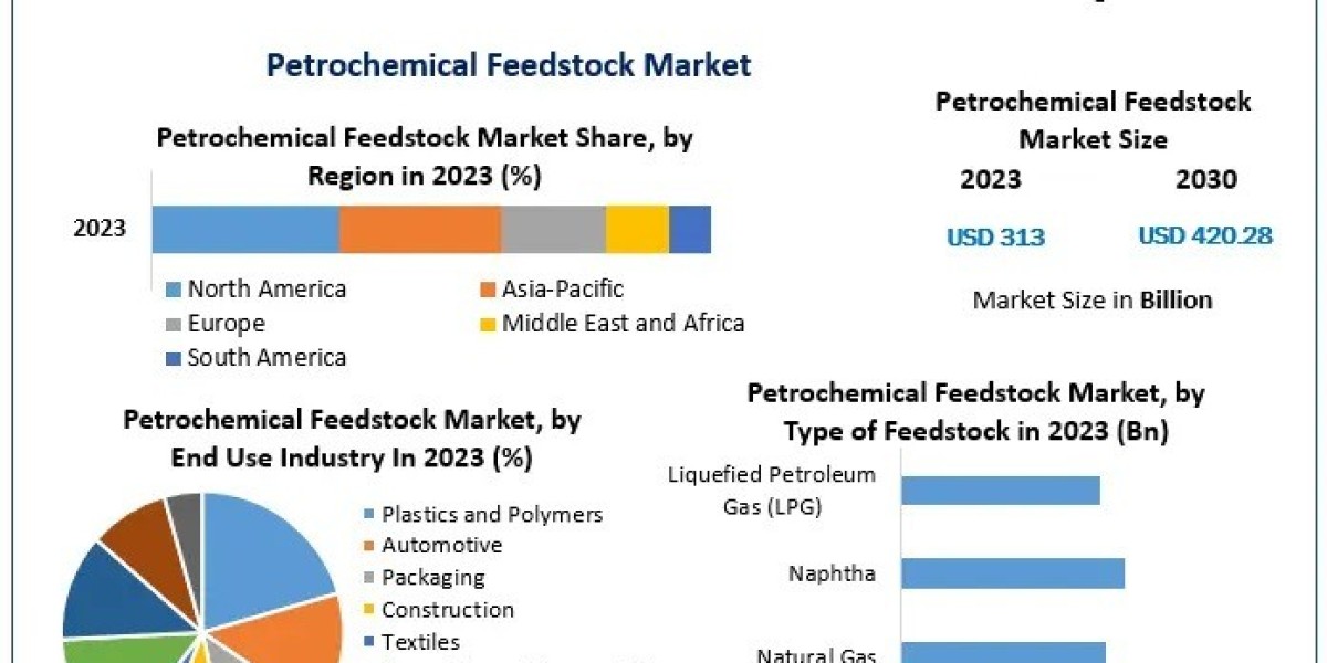 Petrochemical Feedstock Market Opportunities, Forecast 2024–2030