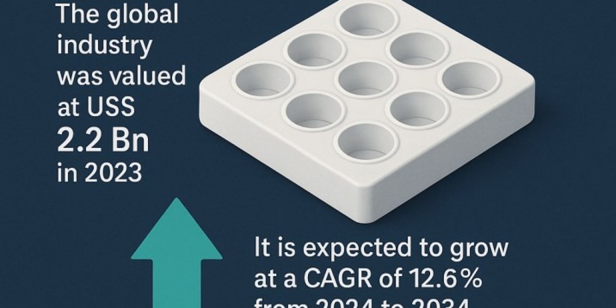 hERG Screening Market, By Services, Solution, Application, Business Analysis, Currents Trends, Statistics, And Investmen