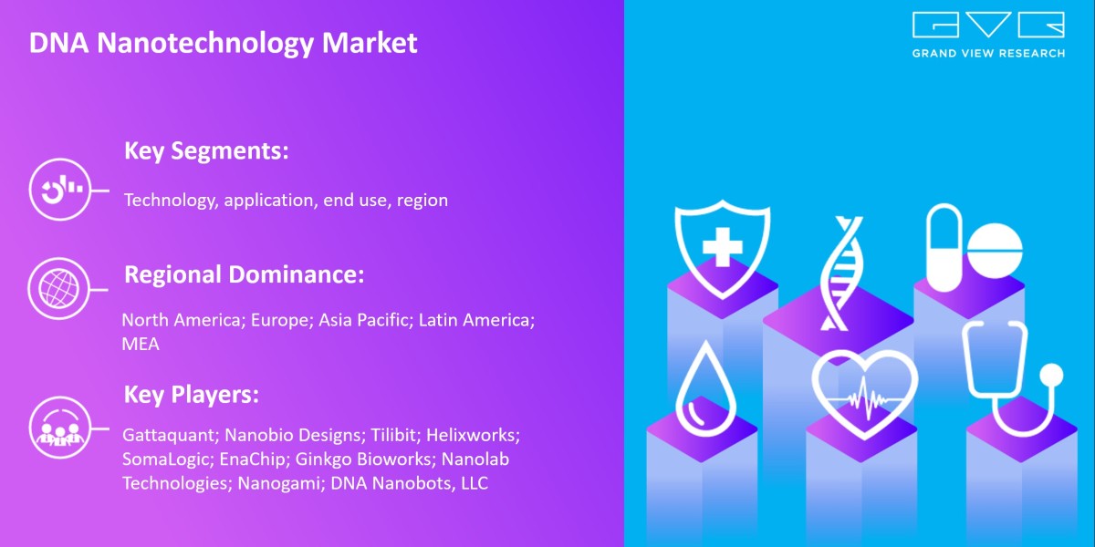 DNA Nanotechnology Market 2025 Growing Worldwide By Best Key players- Gattaquant; Nanobio Designs; Tilibit; Helixworks