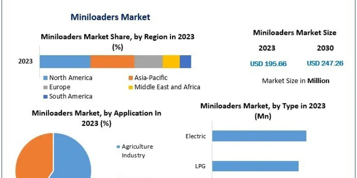 Miniloaders Market Technological Innovations Driving Compact Machinery Adoption 2024–2030