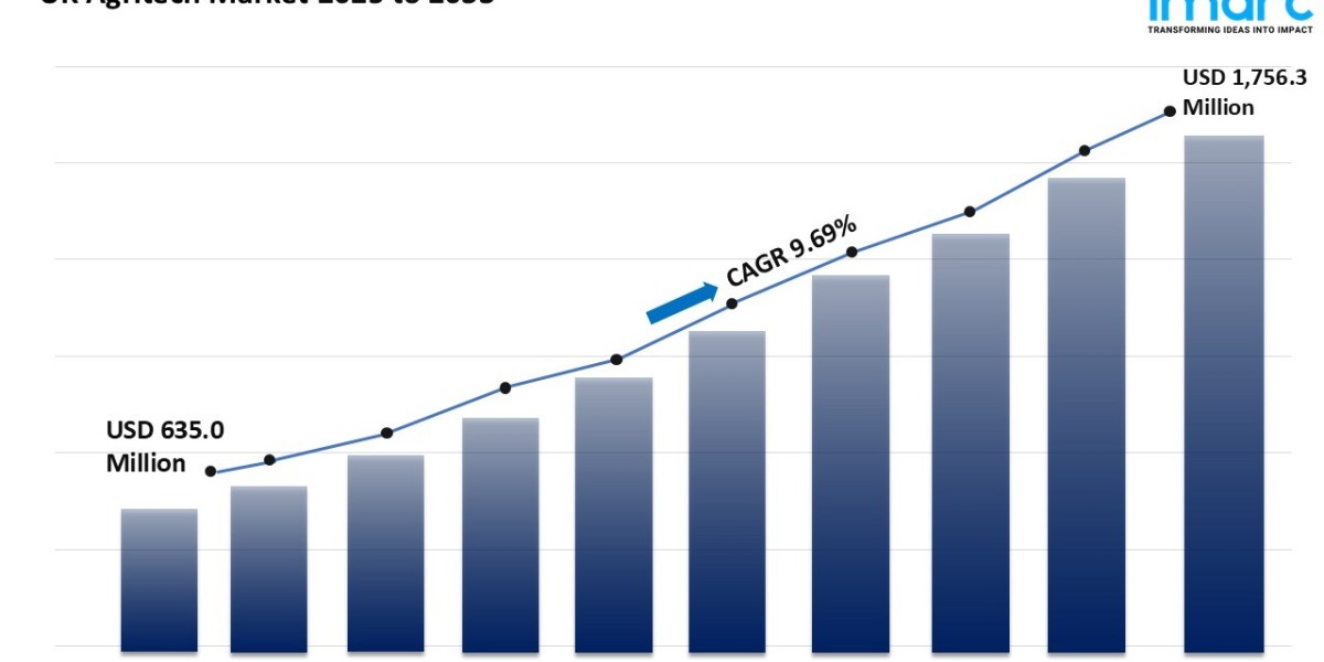 UK Agritech Market Poised for Rapid Growth 2025-2033