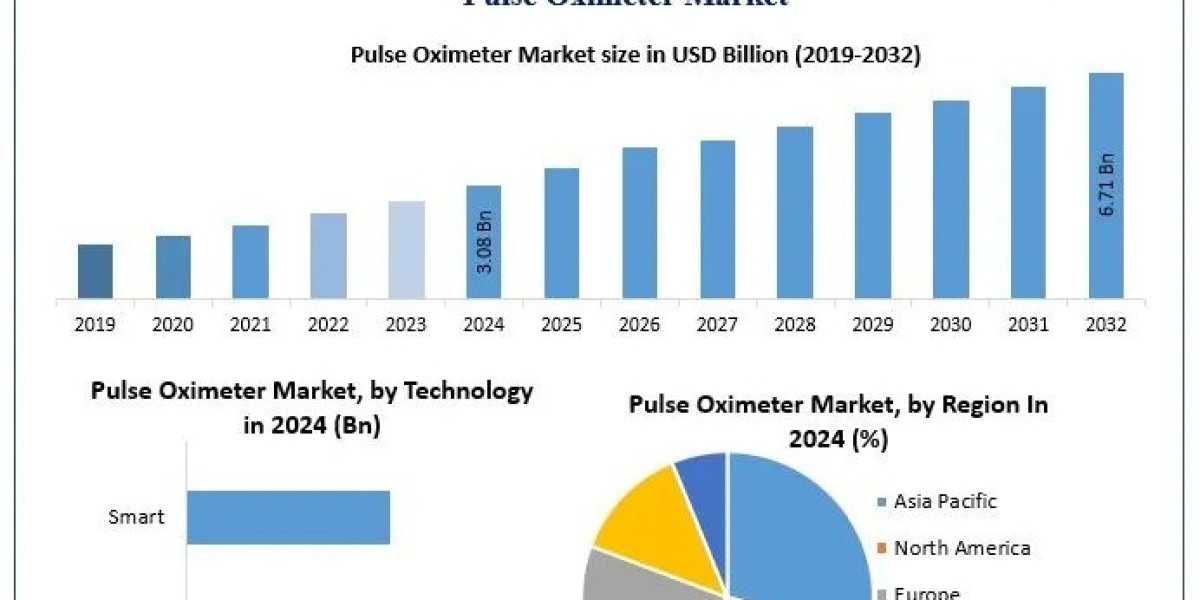North America Continues Global Dominance in Pulse Oximeter Market