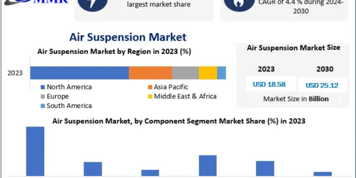 Air Suspension Market Innovations and Technological Advancements 2024-2030
