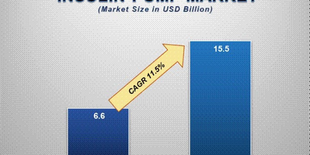 Insulin Pump Market Insights: Growth, Share, Value, Size, and Analysis