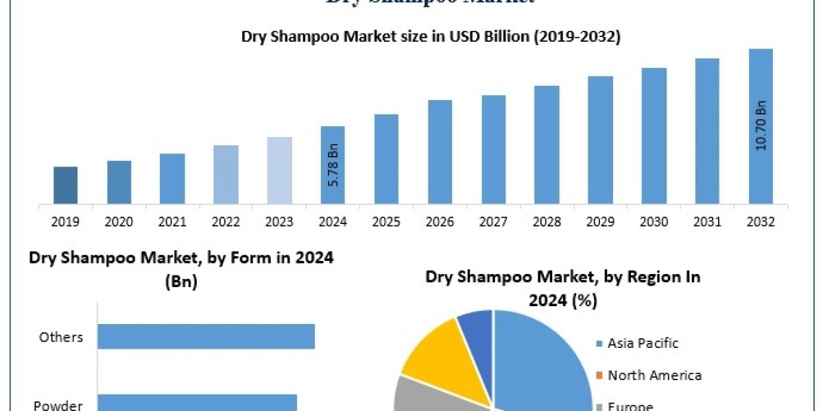 Dry Shampoo Market Trends: Eco-Friendly and Vegan Products Drive Growth