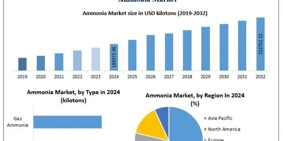 Ammonia Market Demand, Regional Outlook, Forecast 2025-2032