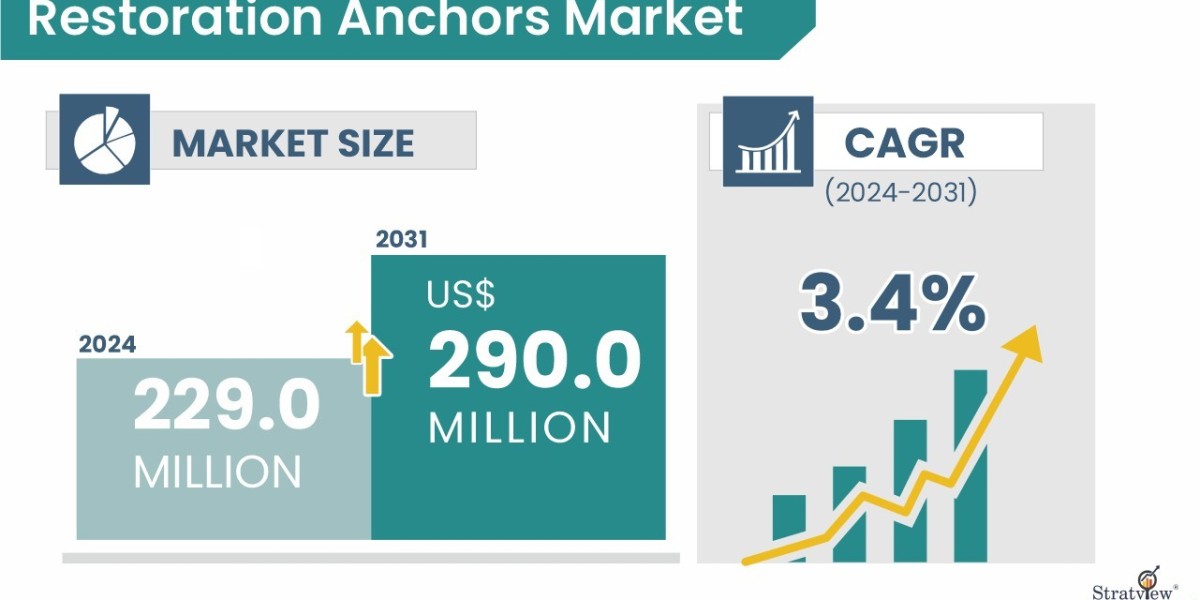 Restoration Anchors Market: Strengthening the Past for the Future