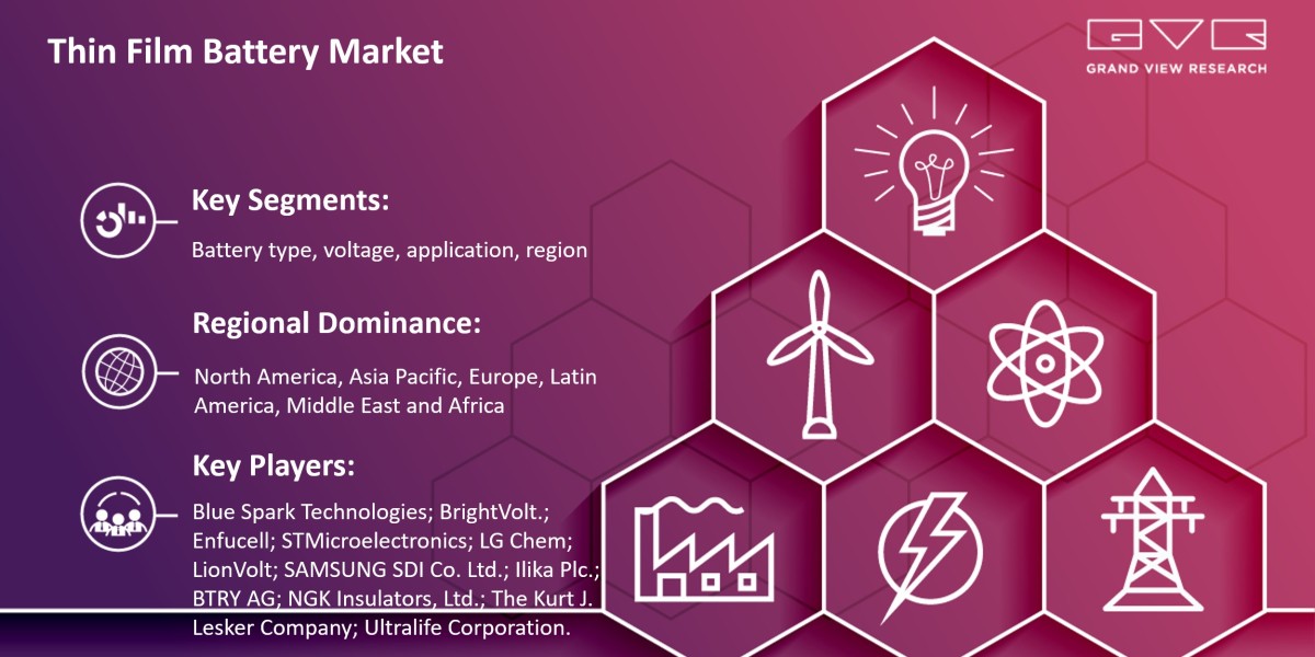 Thin Film Battery Market: Dynamics Trends, Statistics, Segments Growth Factors Forecast to 2030