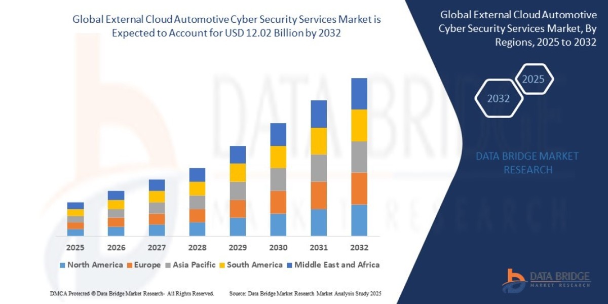External Cloud Automotive Cyber Security Services Market Competitive Forecast and Growth Analysis 2032