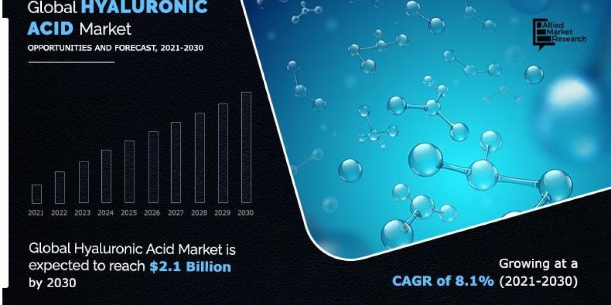 Hyaluronic Acid Market Size, Share, Growth & Research Report,2030