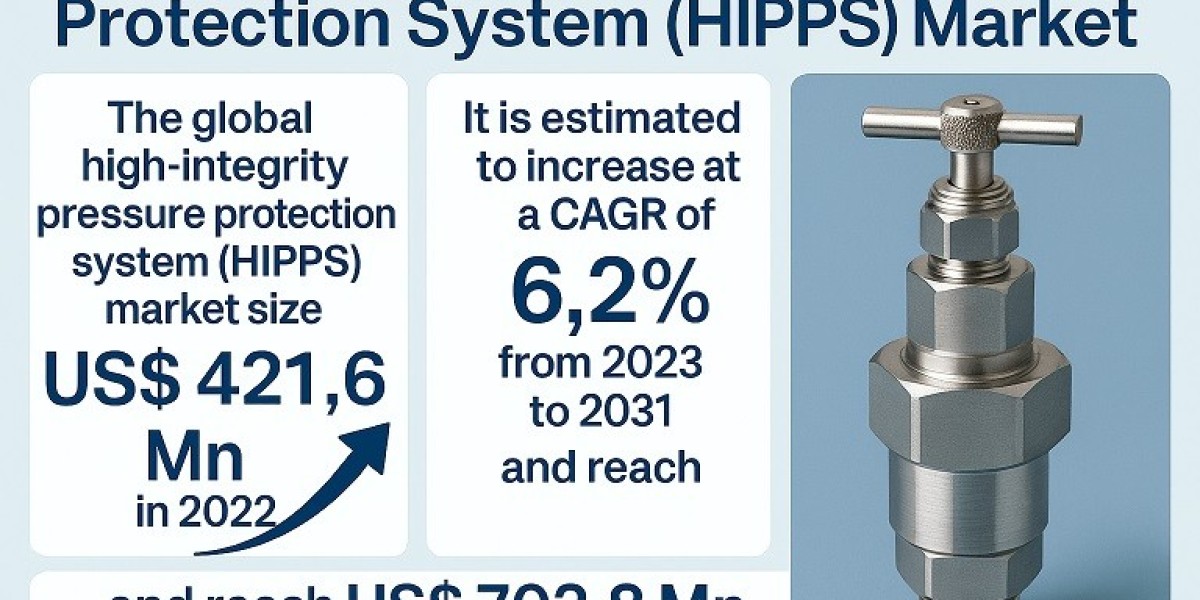 High-Integrity Pressure Protection System (HIPPS) Market Overview: Ensuring Safety with Next-Gen Pressure Protection Sys