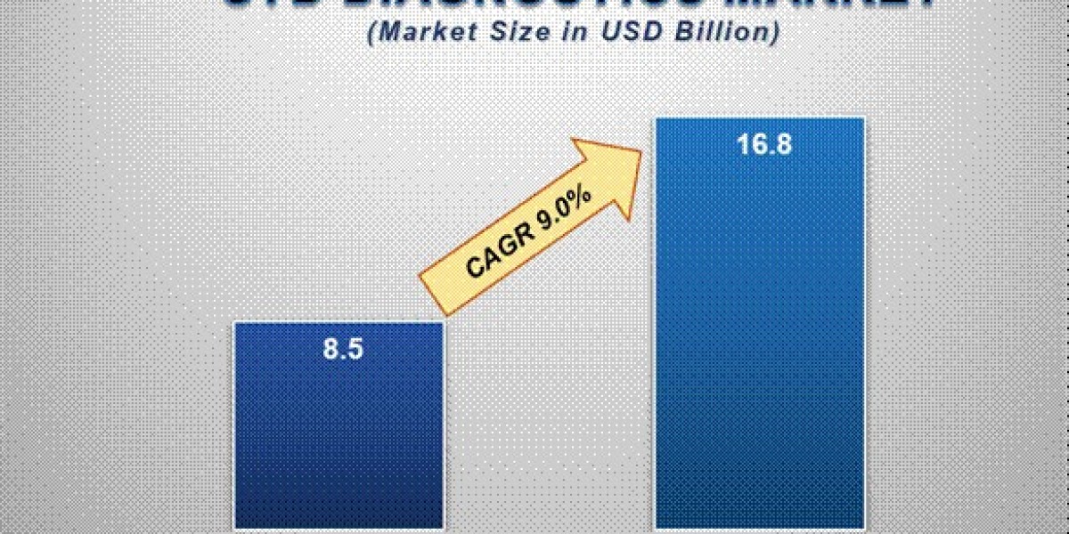 STD Diagnostics Market Insights: Growth, Share, Value, Size, and Analysis