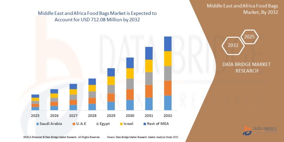 Middle East and Africa Food Bags Market Size, Share, Trends, Demand, Future Growth, Challenges and Competitive Analysis