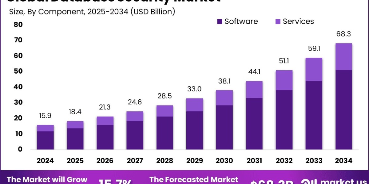 Database Security Market size is growing at a CAGR of 15.7%