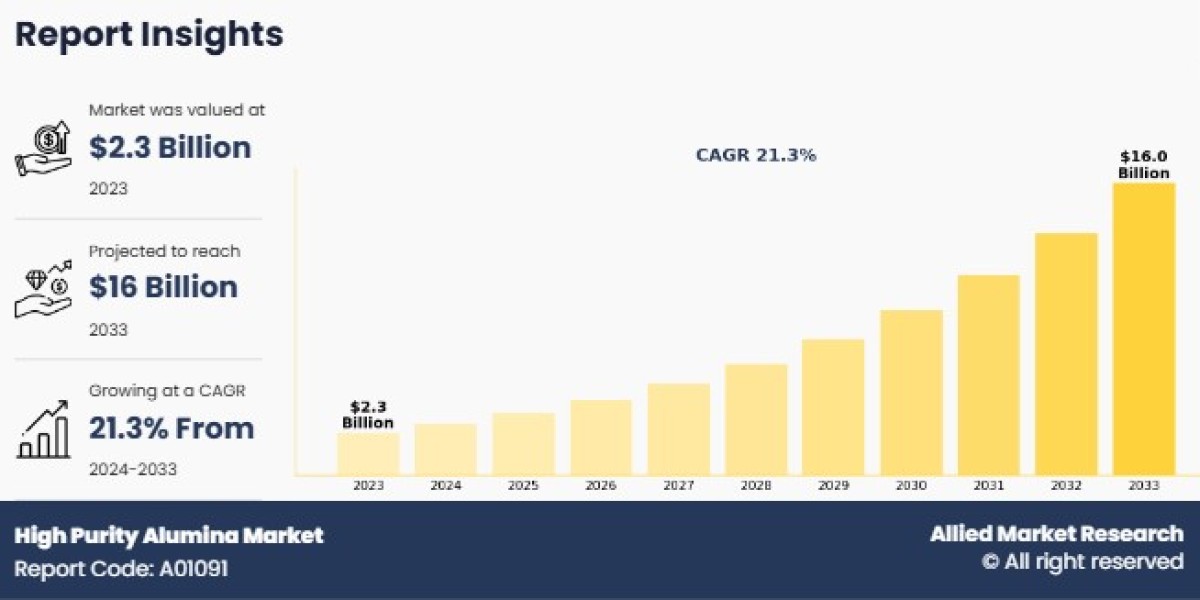 High Purity Alumina Market Dynamics and Future Prospects, 2033