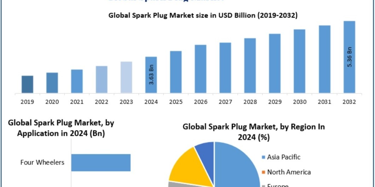 Spark Plug Market Industry Analysis & Strategic Developments 2025-2032