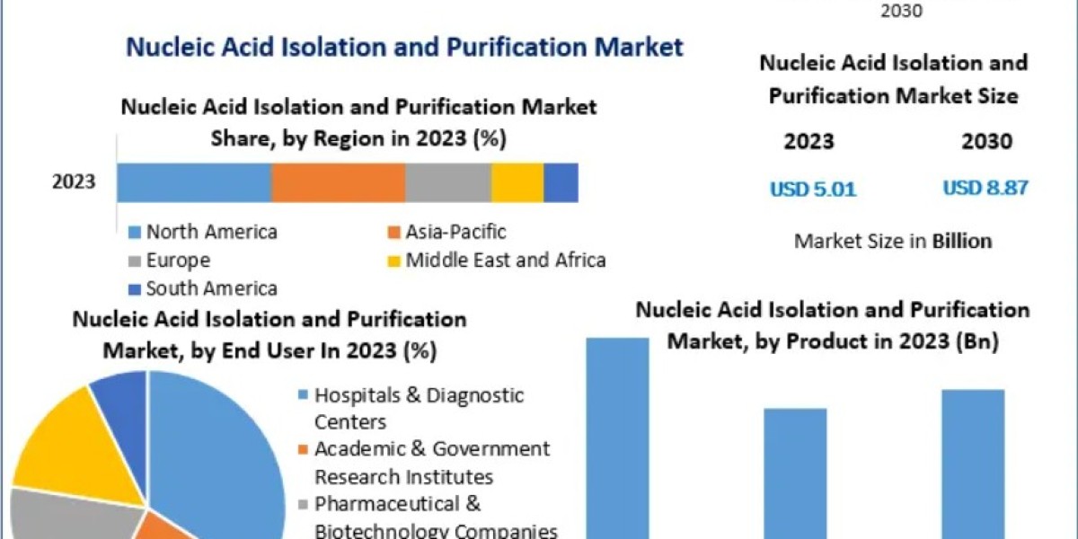 Nucleic Acid Isolation and Purification Market Demand Drivers and Adoption Trends 2030