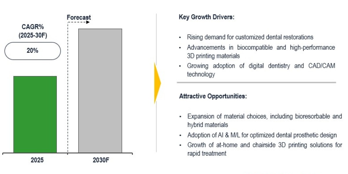 Global Dental 3D Printing Market to grow at 20% CAGR with aligner production rise by 2030