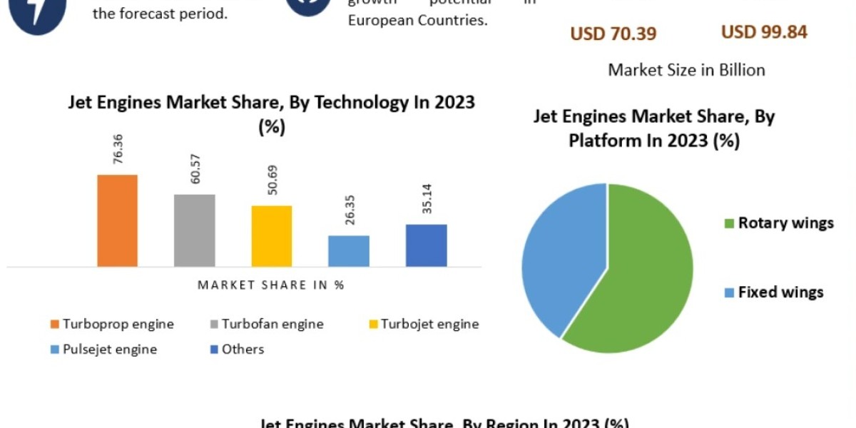 Jet Engines Market Growth Drivers and Emerging Trends 2024 to 2030