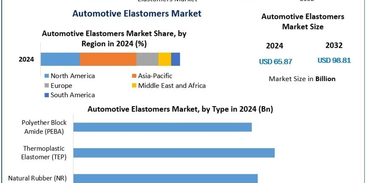 Automotive Elastomer Market Opportunities, Development Analysis and Forecast 2025-2032