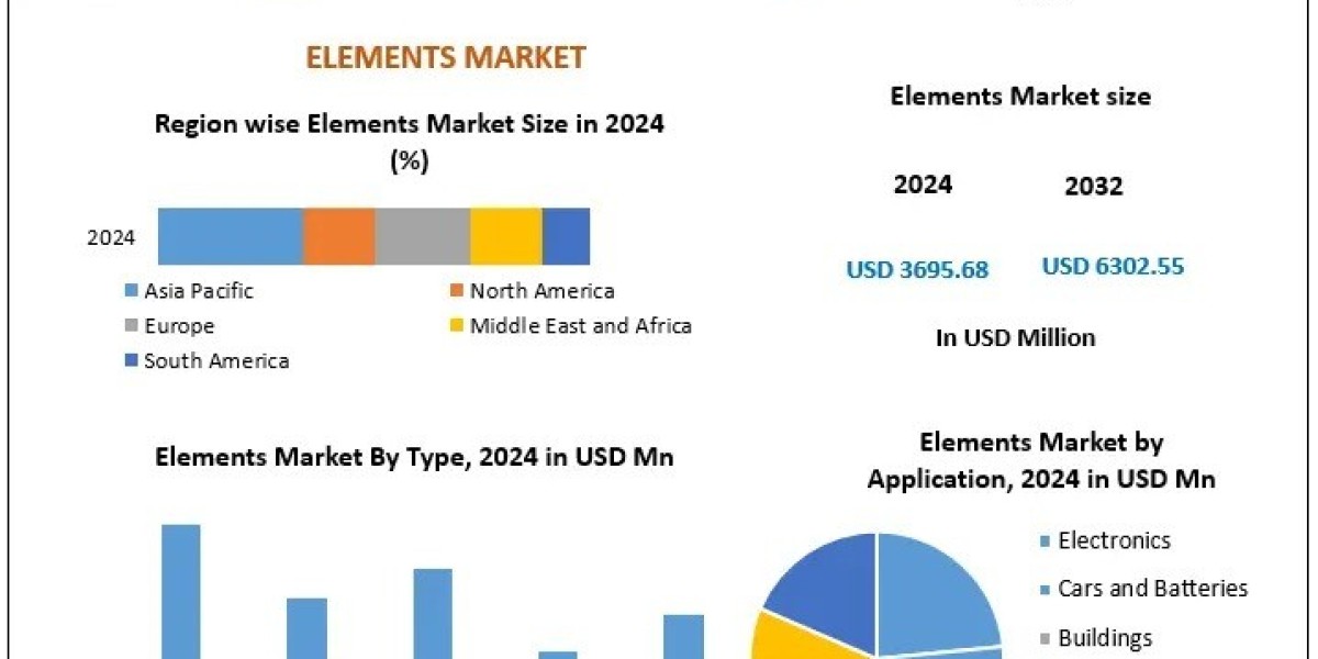 What Opportunities Exist for Innovation and Sustainability in the Elements Market