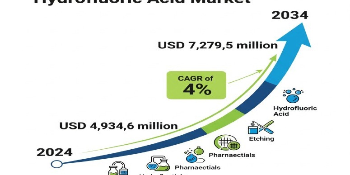 Hydrofluoric Acid Market Outlook, Current and Future Industry Landscape Analysis 2034