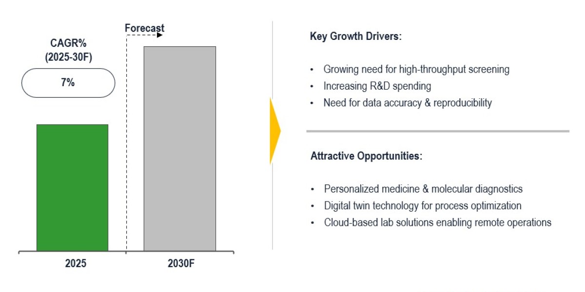 Global Laboratory Automation Market 7% CAGR growth supported by automation systems 2030