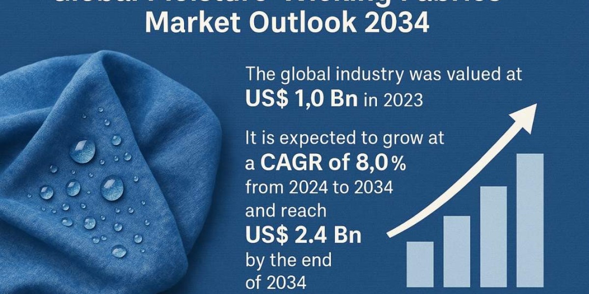 Moisture-Wicking Fabrics Market, To Register A Healthy CAGR For The Forecast Period To 2034